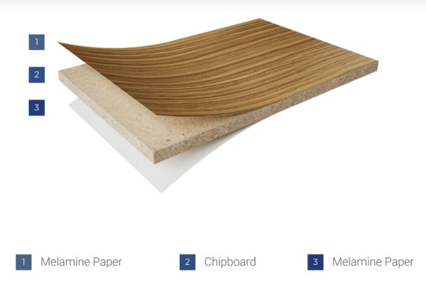 Decorative surface, core substrate and balancing back layer of a cabinet board